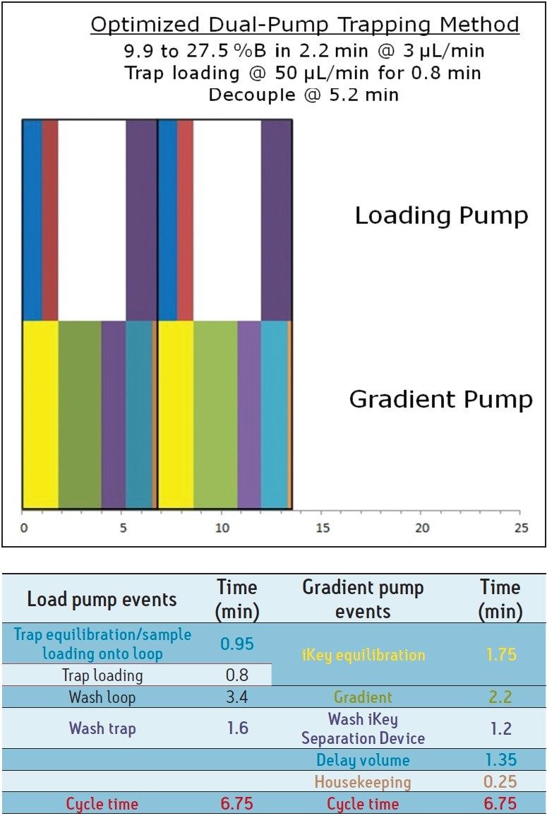 Schedule of events in the optimized dual-pump trapping workflow.