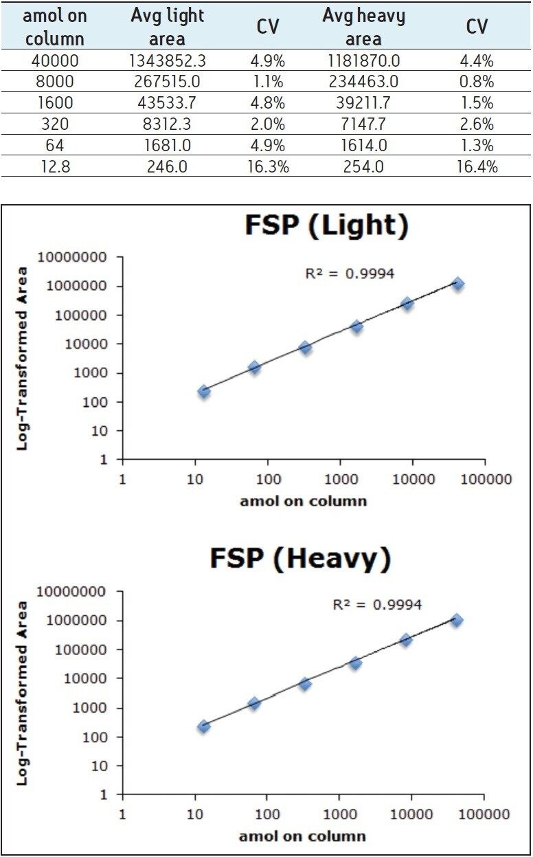 Calibration curve expressed in amol on column for the analysis of the  synthetic standards of both the heavy and light versions of FSP. We observed an excellent linear response and reproducibility when working with these standard variants of the peptide.