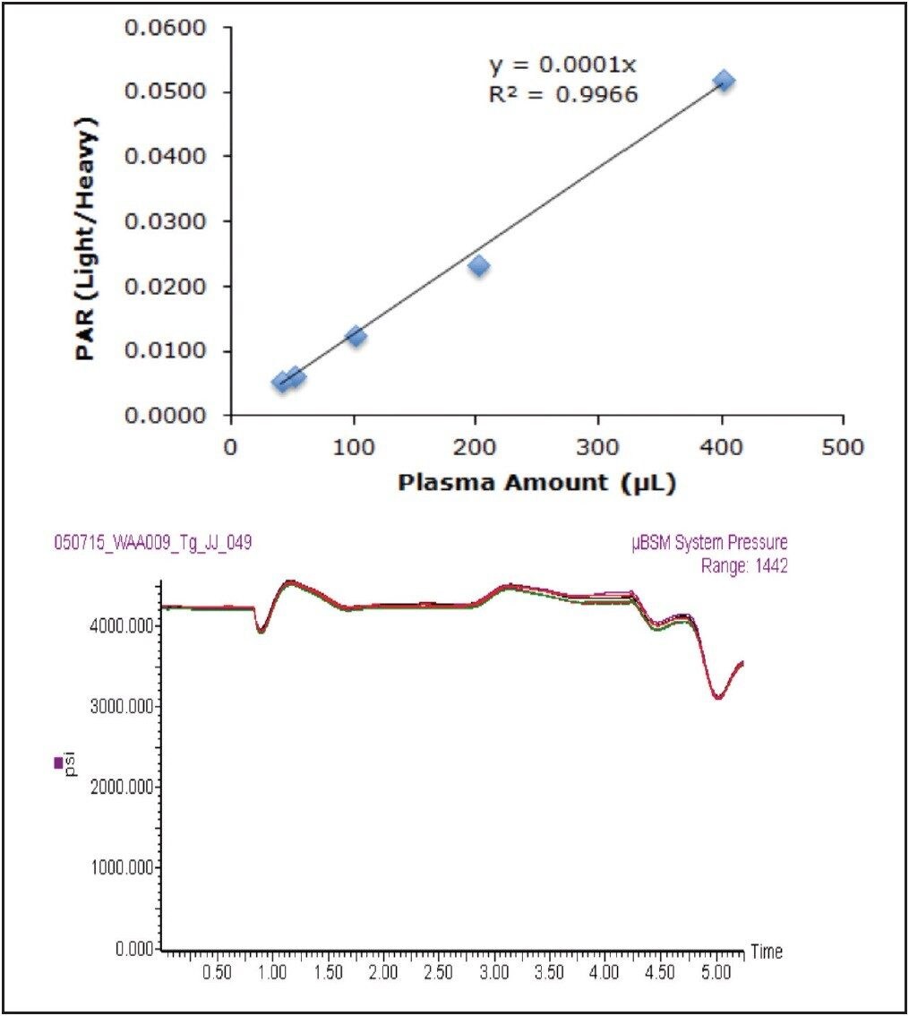 A linear response was achieved for pooled human plasma amounts down to 40 μL with no observed backpressure fluctuations demonstrating the ionKey/MS System as described is compatible, robust, and sensitive for SISCAPA eluates.