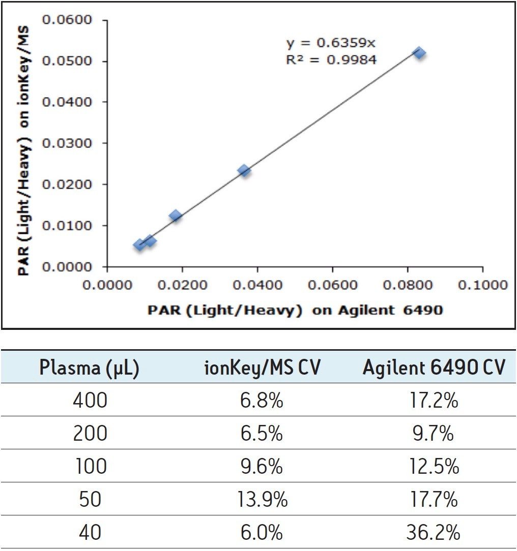 The experiment above was replicated on a standard flow Agilent System as a positive control and an excellent correlation was obtained. The high correlation and better precision across 4 replicates proves that microflow offers tangible benefits in the analysis of Tg over the conventional standard flow approach.