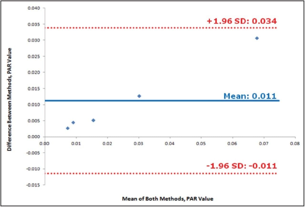 Bland-Altman Plot showing all differences between the standard flow Agilent method and the microflow method measurements of the FSP PAR value lie within the upper and lower confidence intervals. Agreement is therefore expected for 95% of the samples.