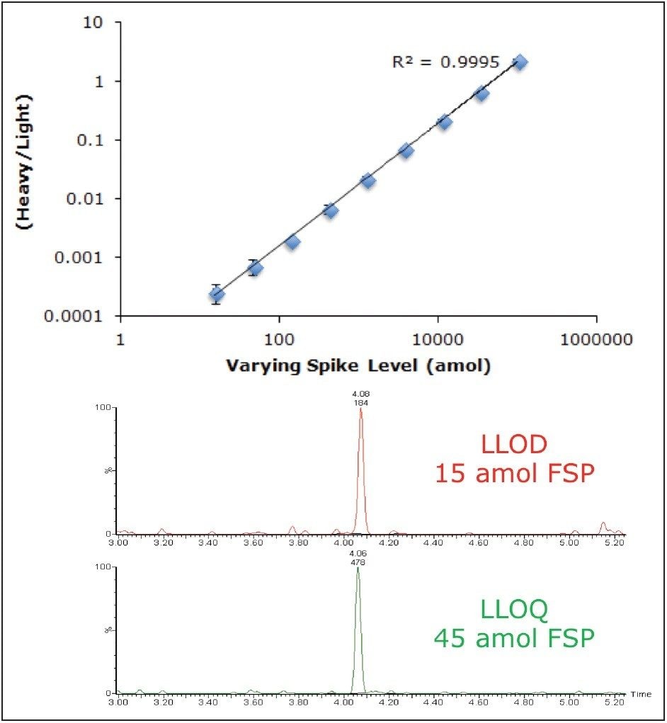 A reverse curve was generated to determine the approximate LLOD and LLOQ of the peptide measurement. The LLOD is 15 amol FSP on column. The LLOQ is 45 amol FSP on column.