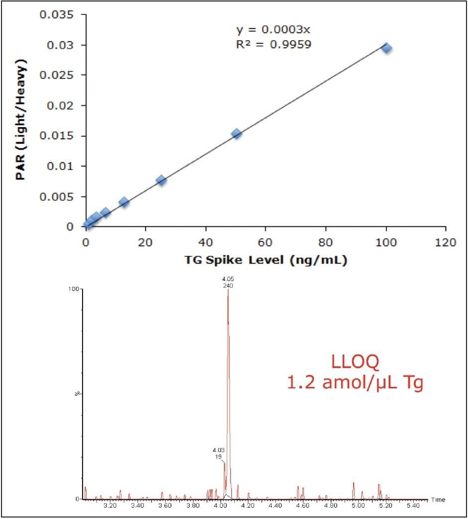 A curve was generated by titrating purified Tg in bovine plasma from 152 to 0.152 amol/μL. The LLOQ of the assay including the digestion step using 50 μL of sample is estimated to be 1.2 amol/μL (0.78 ng/mL).