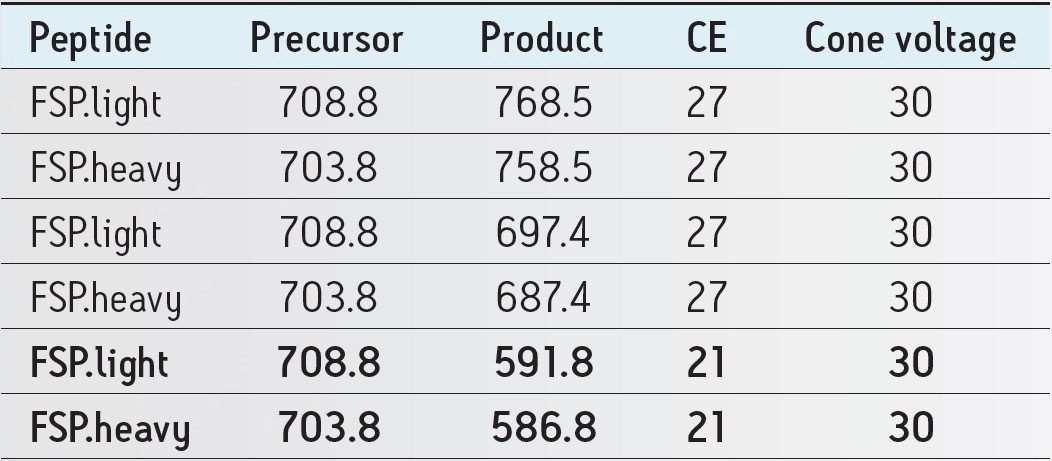 Optimized MRM transition parameters for the heavy and light versions of FSP. The qualifier MRMs are shown in bold. These parameters were optimized thru infusion using the onboard fluidics of the Xevo TQ-S and an infusion iKey Separation Device.