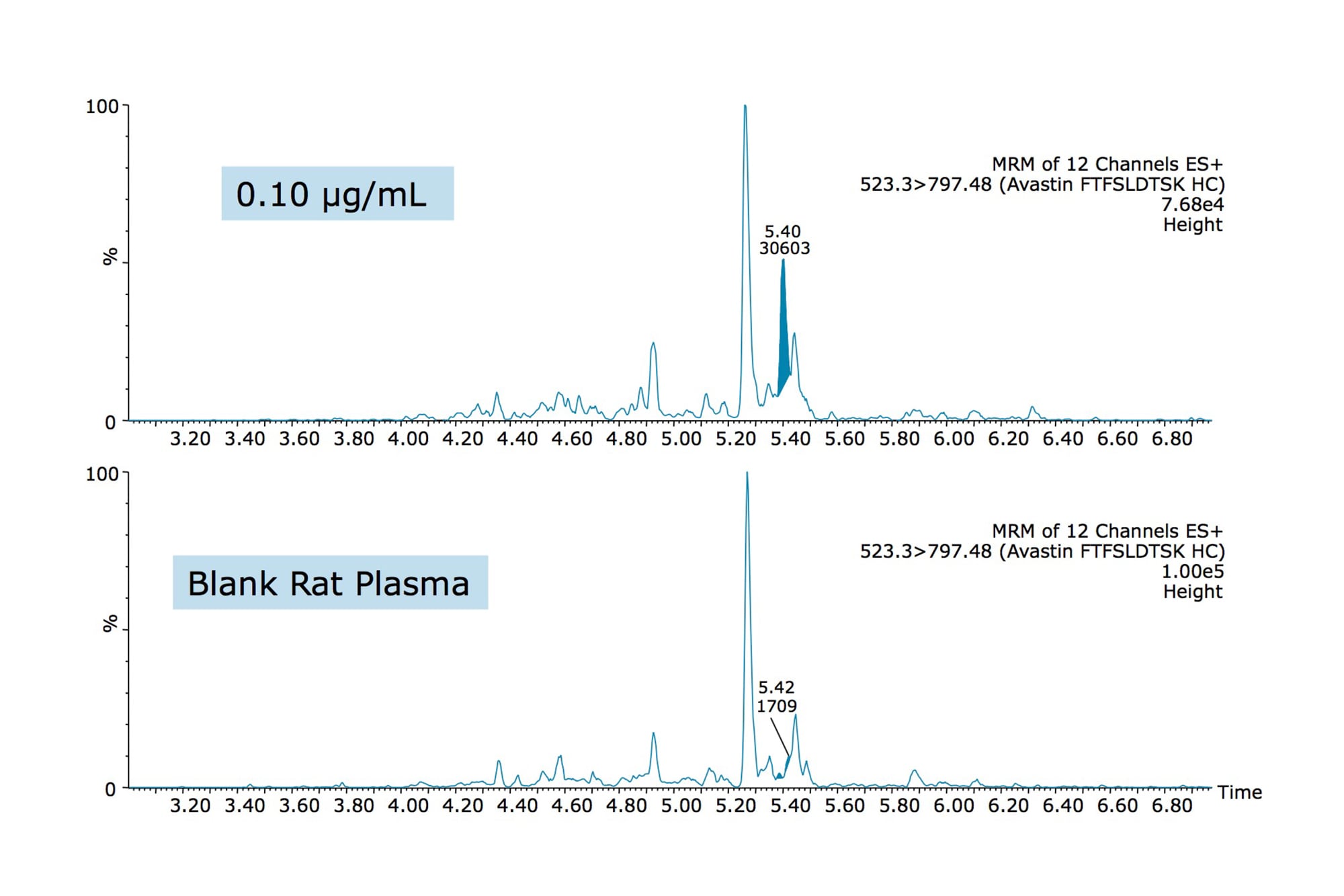 Simple, Standardized, and Sensitive Quantification of Bevacizumab ...