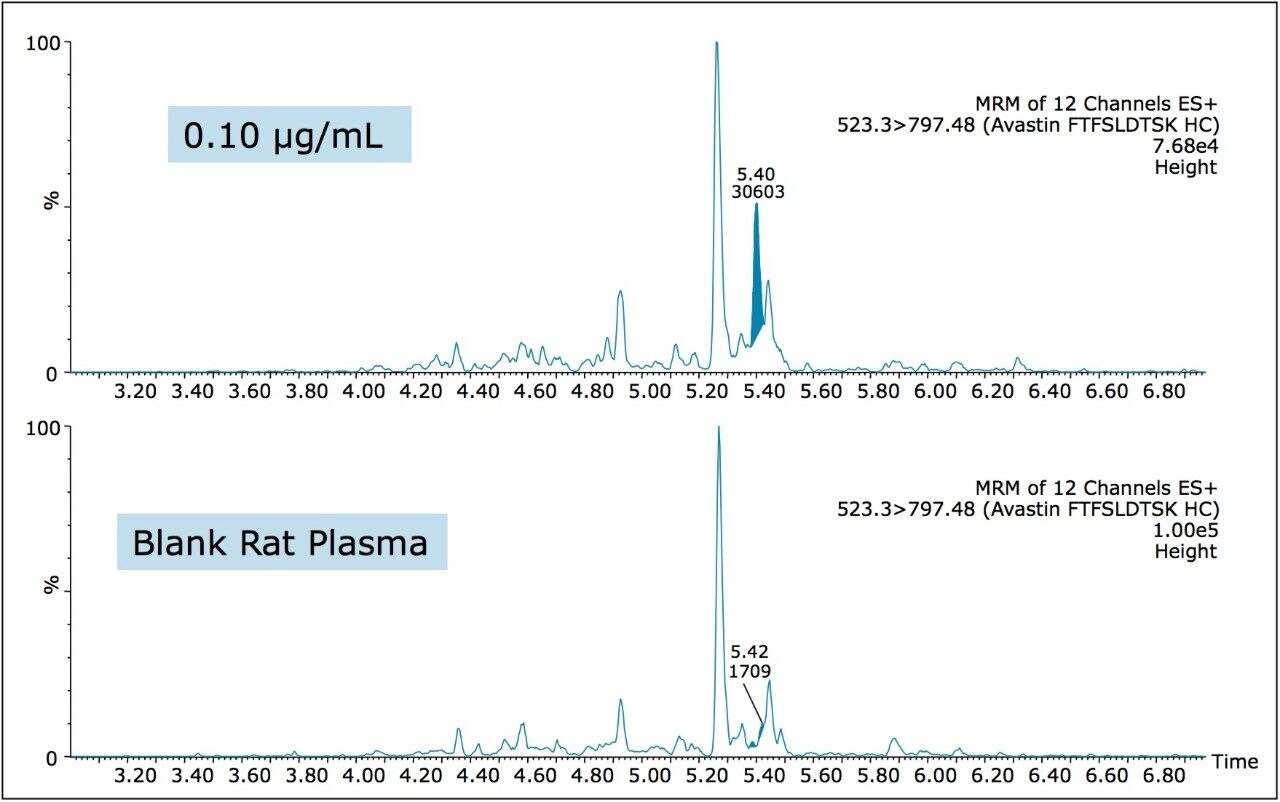 Chromatogram showing 100 ng/mL of bevacizumab in rat plasma