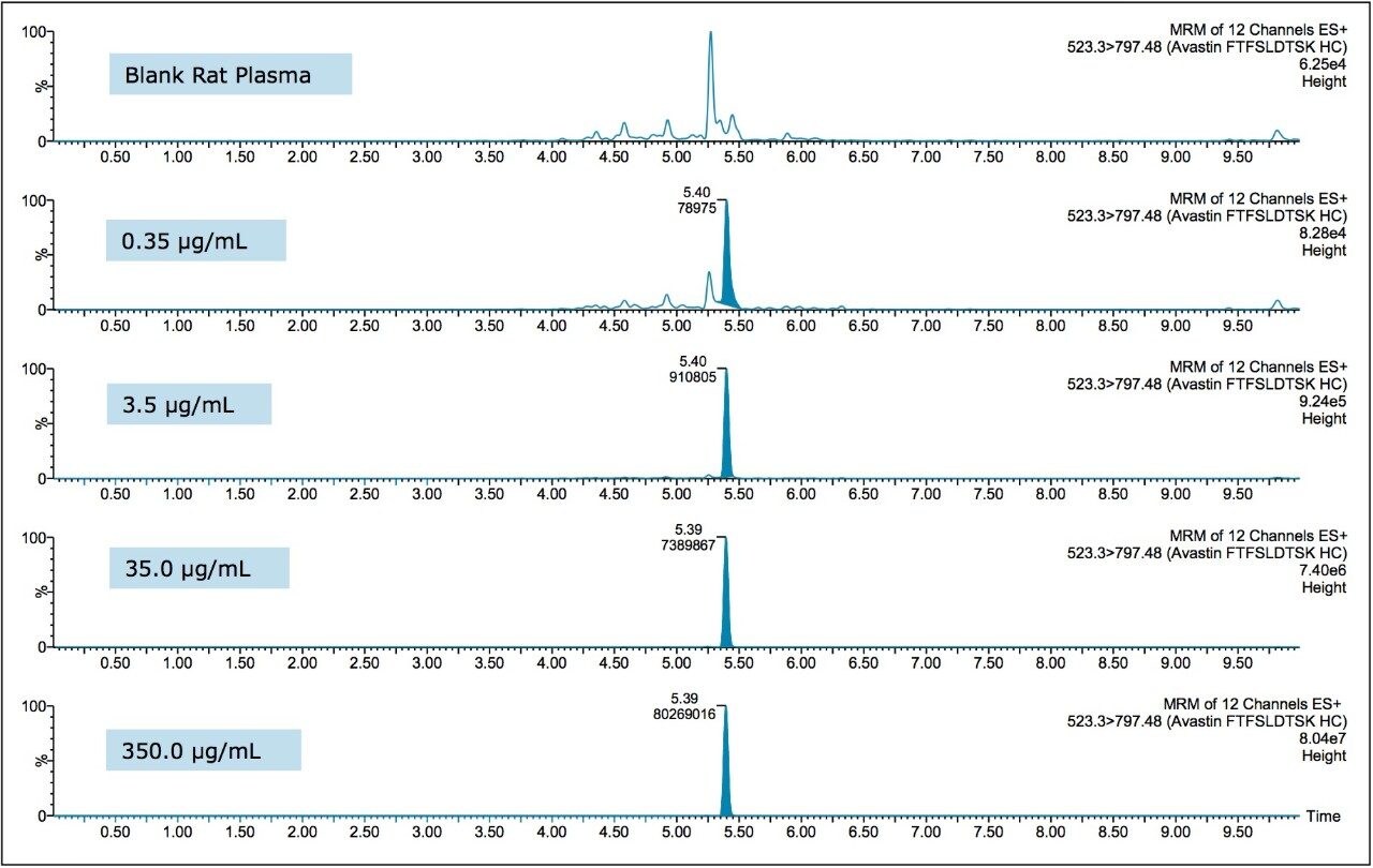 Bevacizumab QC Chromatograms for the FTFSLDTSK Unique Signature Peptide