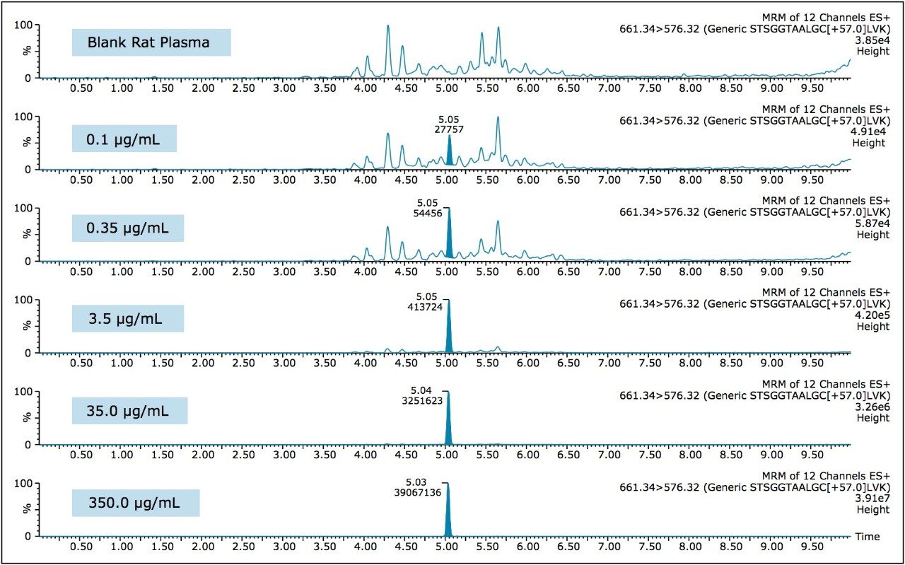 Bevacizumab QC Chromatograms for the STSGGTAALGC+57LVK Generic Signature Peptide.