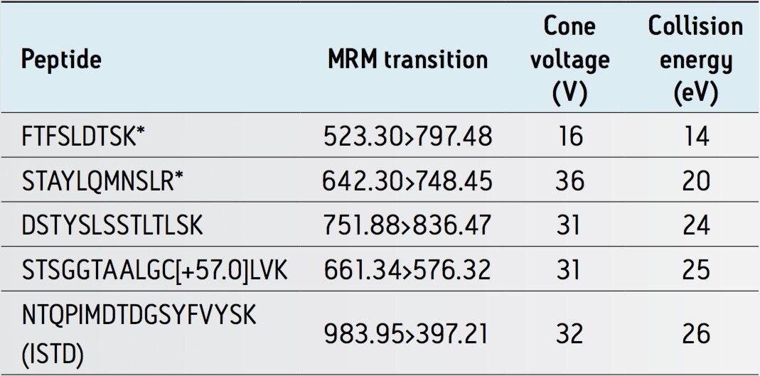  MRM conditions for bevacizumab peptides and the internal standard peptide