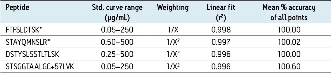  Linear dynamic range and standard curve statistics for signature peptides used to quantify bevacizumab in rat plasma.