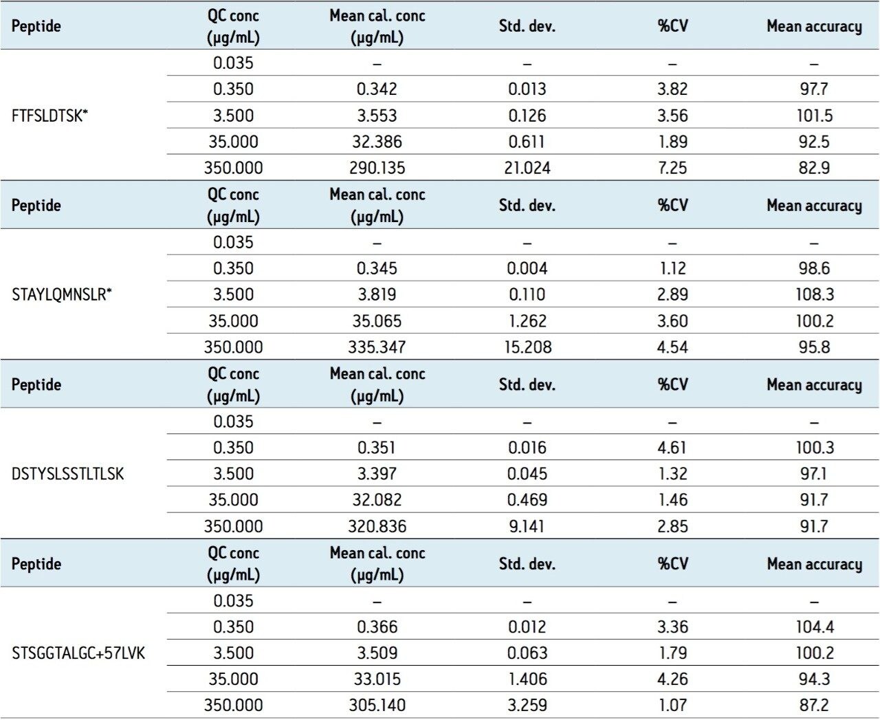 Table 3. Statistics for QC samples from all bevacizumab peptides used for quantification.
