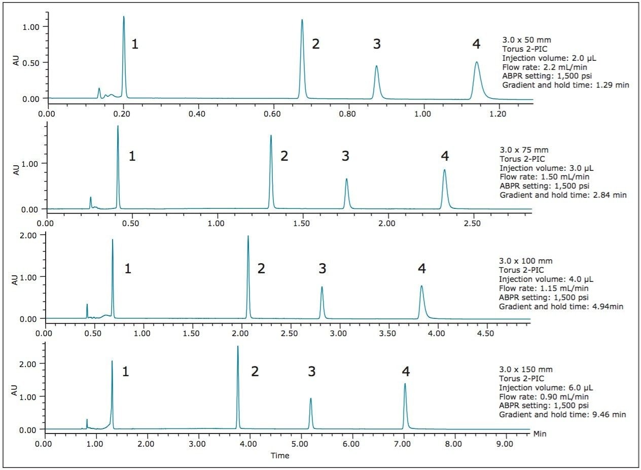  Separation of the UPC2 QC Reference Material components on all available 3.0 mm I.D. configurations of the ACQUITY UPC2 Torus 2-PIC Columns
