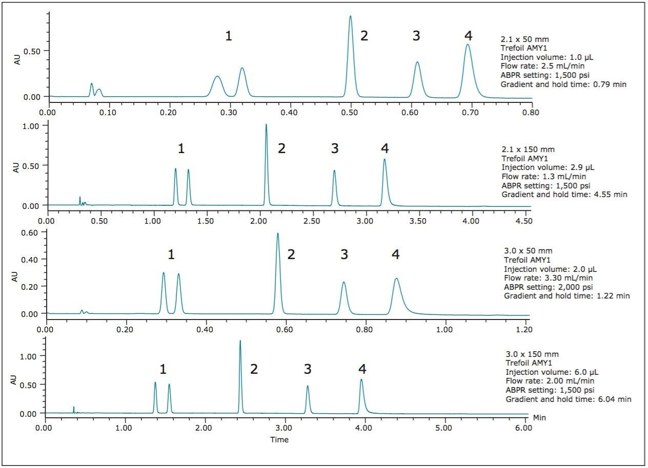  Separation of the UPC2 QC Reference Material components on all available configurations of ACQUITY UPC2 Trefoil AMY1 Columns