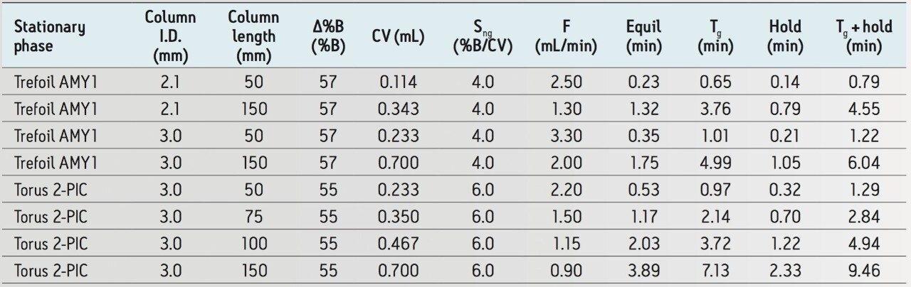 Table 1 summarizes the parameters used for each column