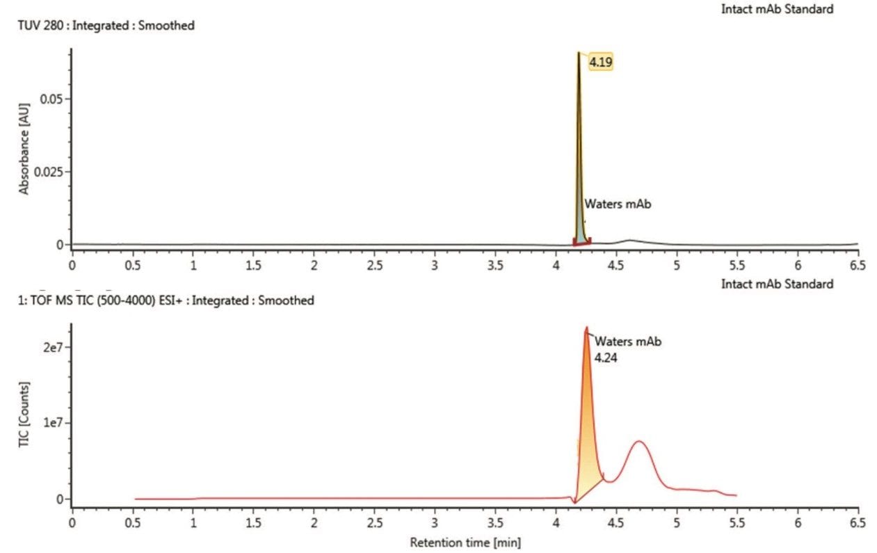 Typical TIC and TUV chromatograms (screen capture from UNIFI) from a routine LC-MS intact mass analysis.