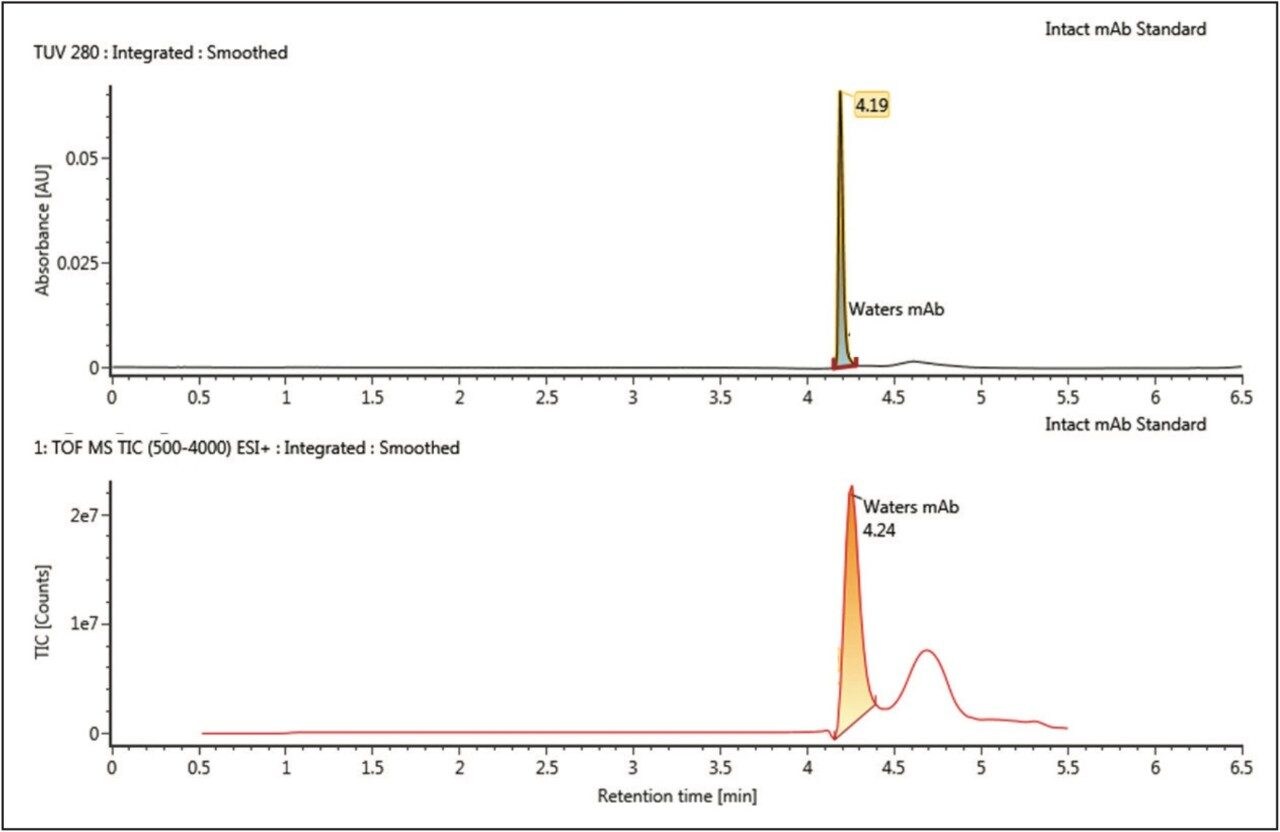 Routine LC-MS Analysis of Intact Antibodies | Waters