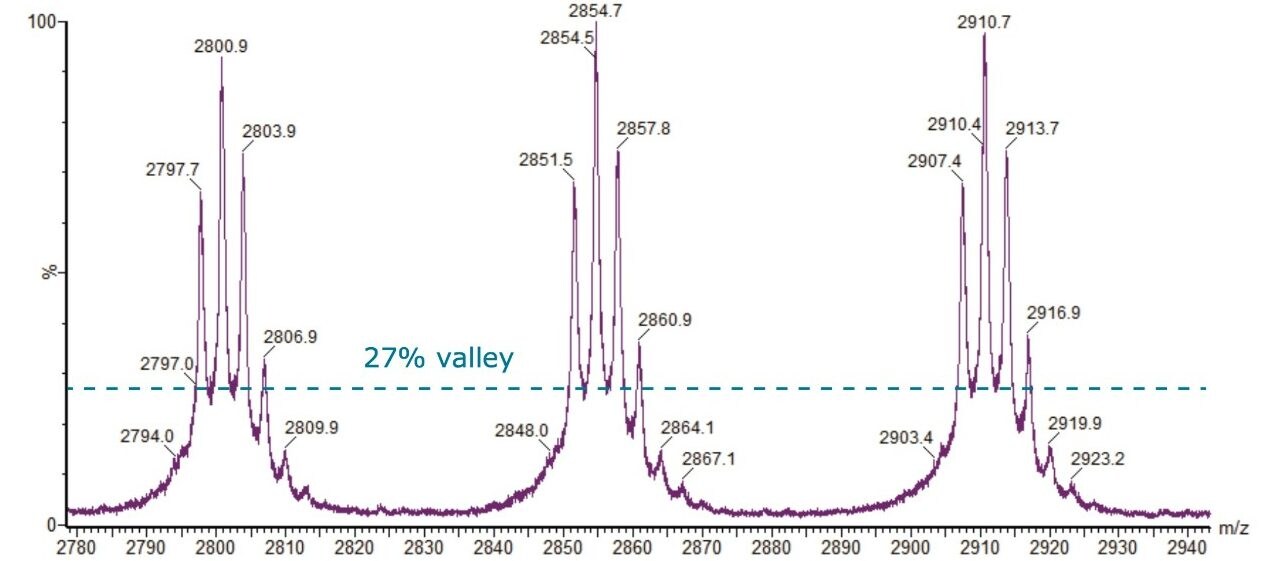 Waters mAb standard combined raw spectrum, zoomed in region.
