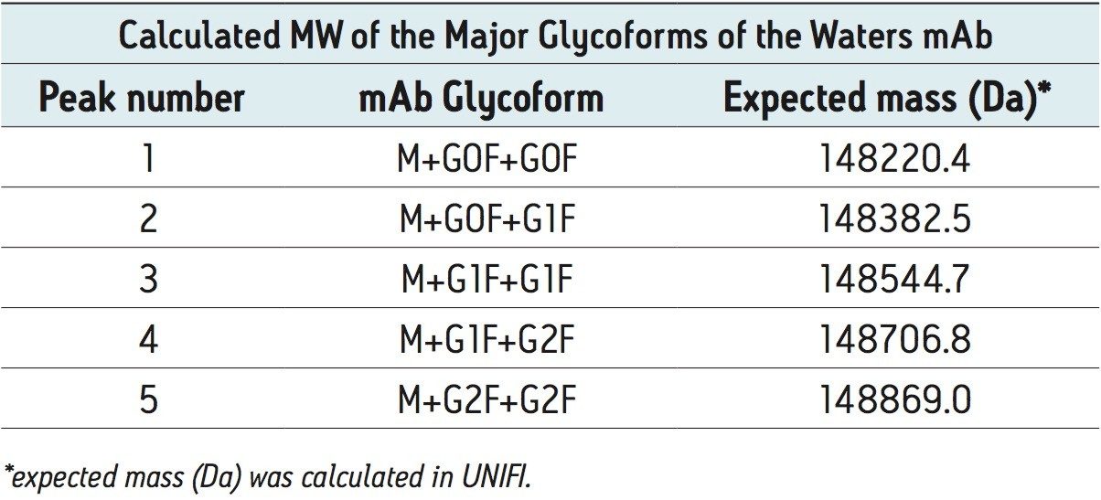 Expected average masses of the five major glycoforms (from the Mass Calculator tool in UNIFI). 