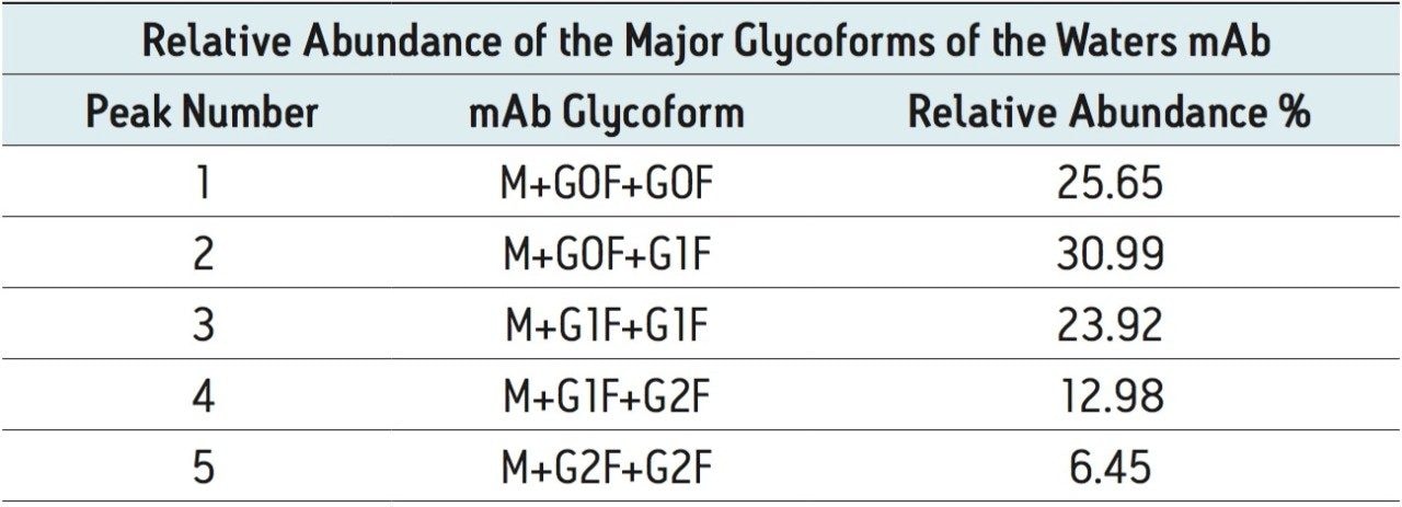 Calculated relative abundance of the five major glycoforms (processed and calculated in UNIFI).