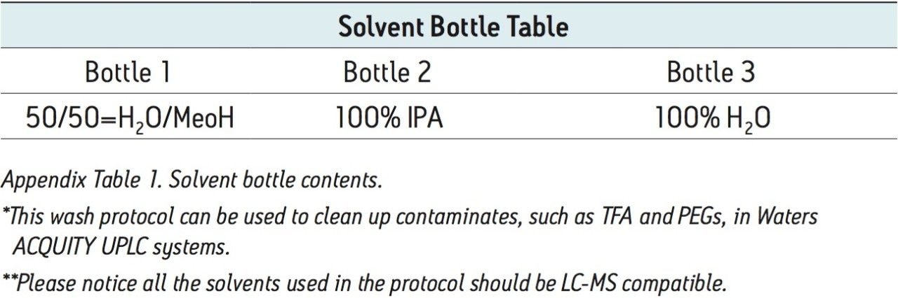 Wash Protocol