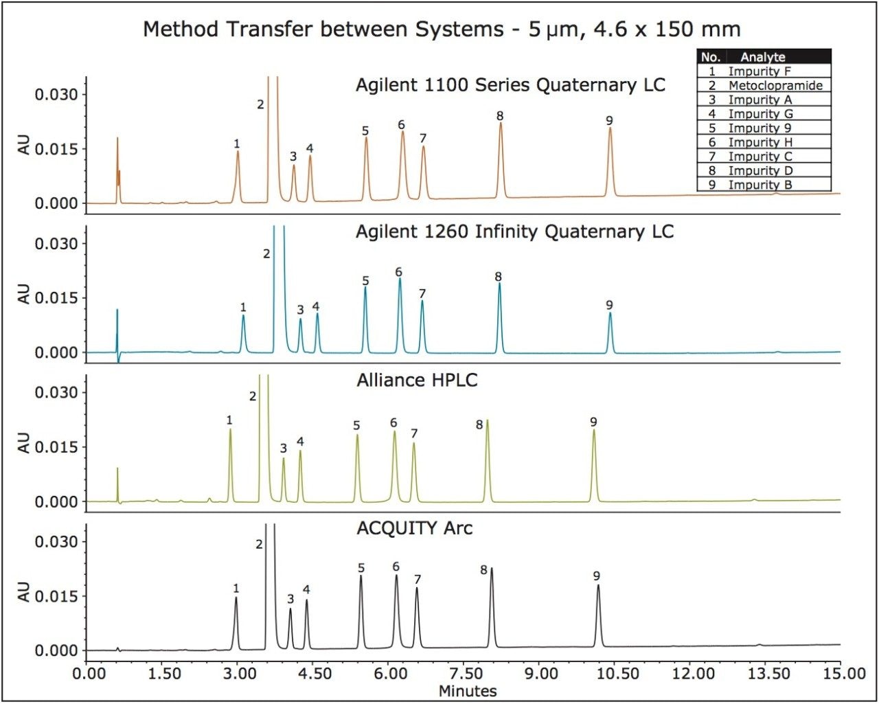 HPLC data of the metoclopramide API with 1.0% of related substances 