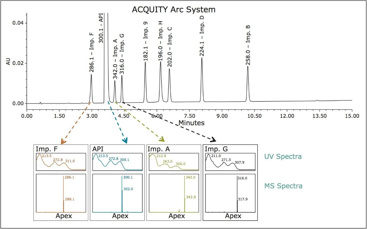 Confirming peak identity by mass detection using mass spectral data 