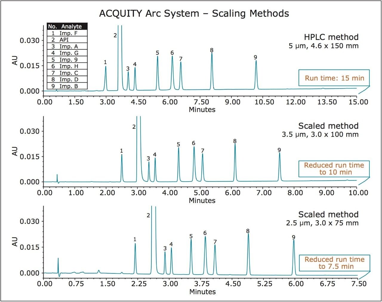 Chromatographic separation of metoclopramide and its related substances