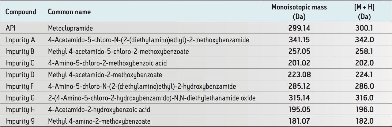 List of USP-specified related substances of metoclopramide HCl 