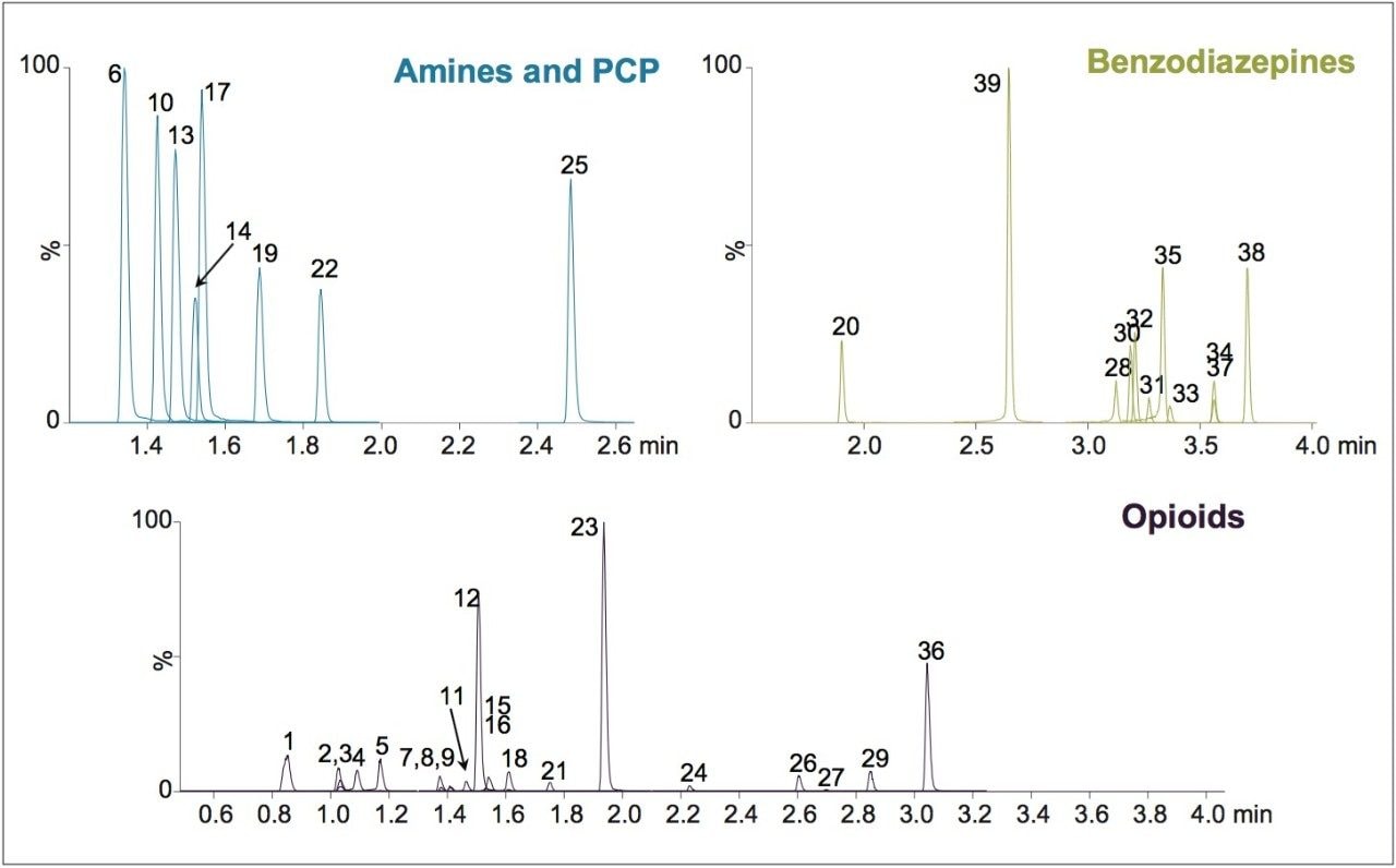Chromatography of all compounds using acetonitrile as mobile phase B