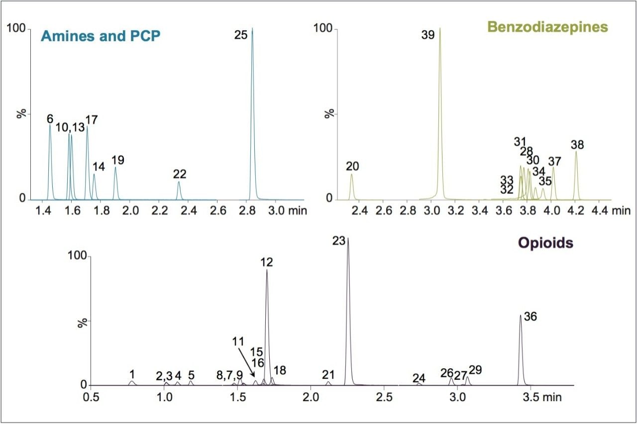 Chromatography of all compounds using methanol as mobile phase B