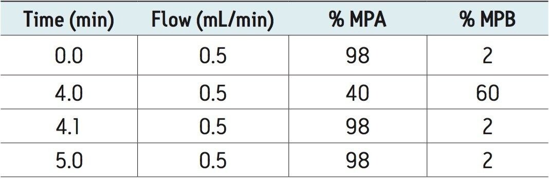 Gradient table for separations using acetonitrile as mobile phase B