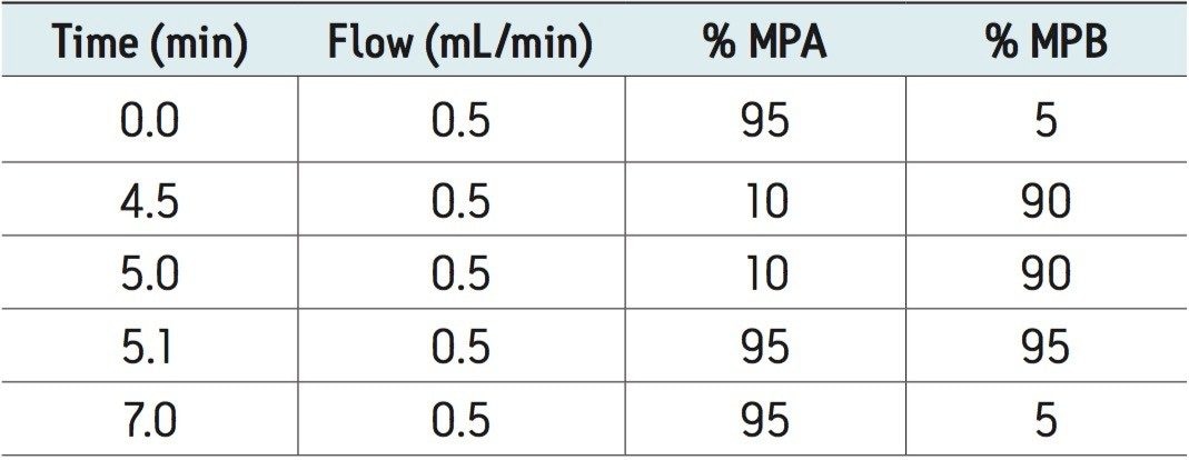 Gradient table for separations using methanol as mobile phase B