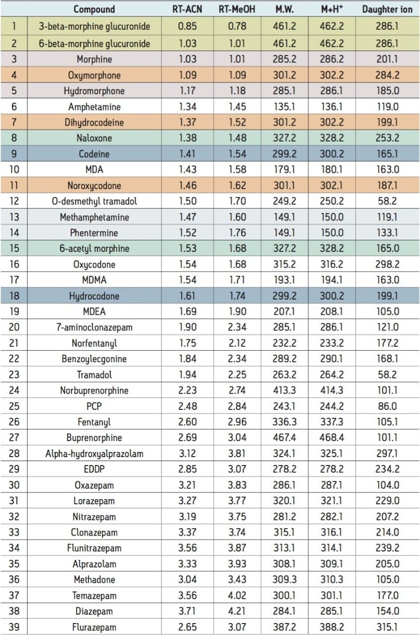 Summary of all compounds analyzed in this application