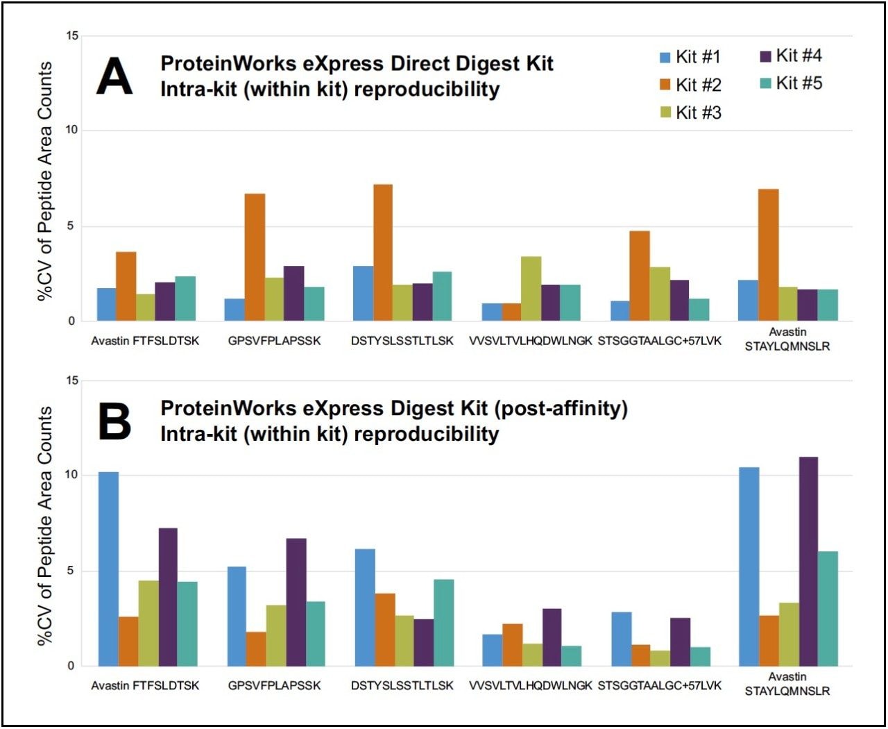 Intra-kit of raw area counts for unique and generic signature peptides