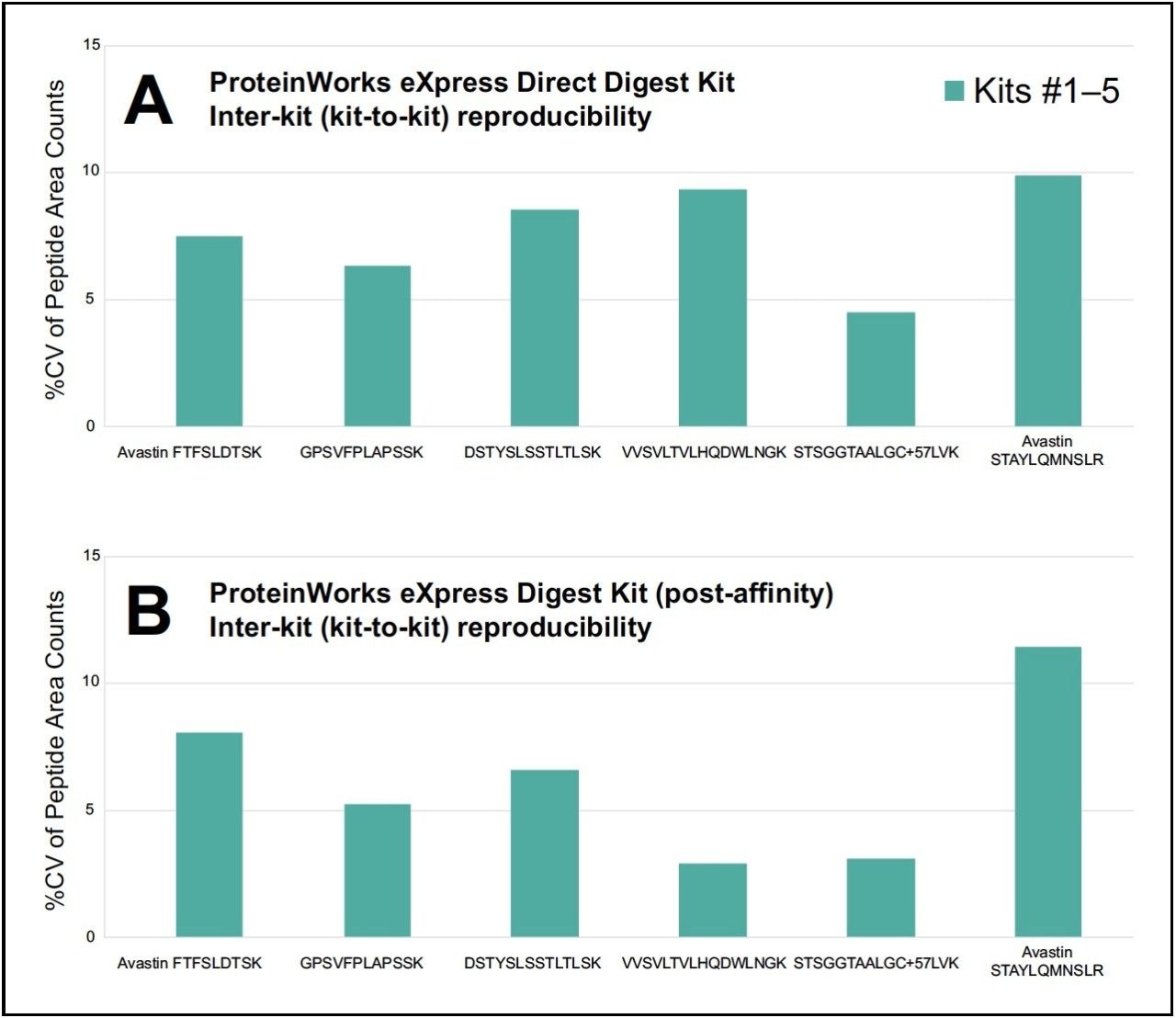 Inter-kit of raw area counts for unique and generic signature peptides