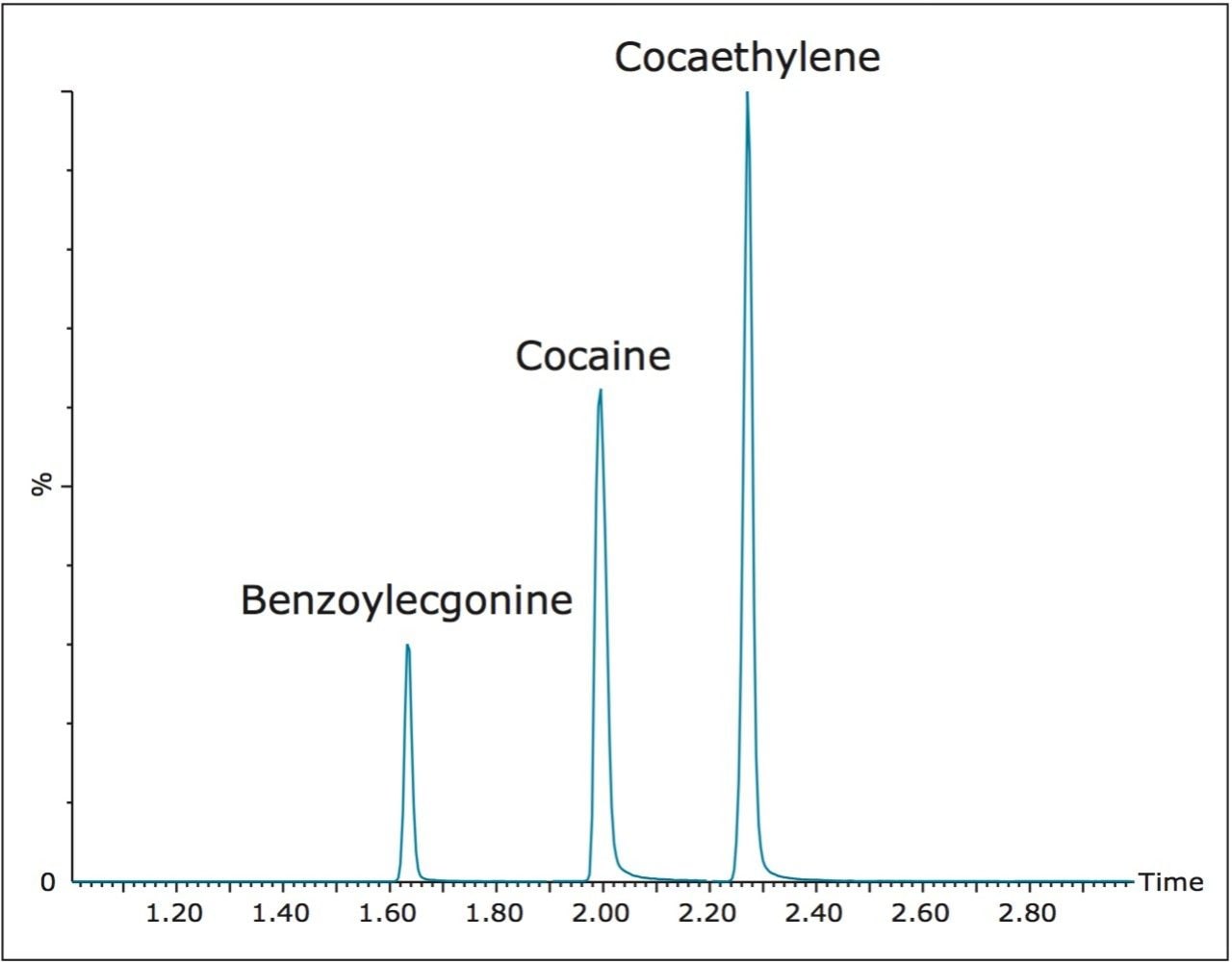  Chromatography of cocaine, benzoylecgonine, and cocaethylene
