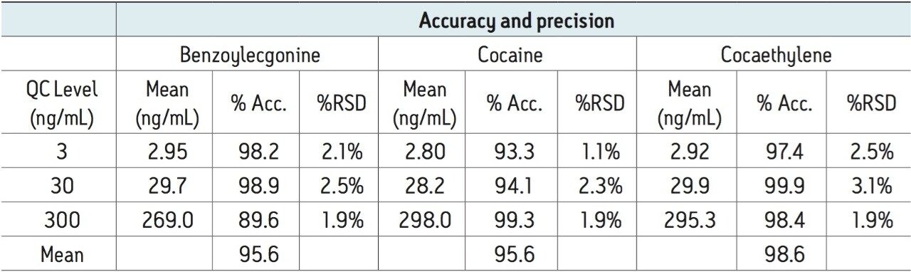  Quality control results from extracted urine samples