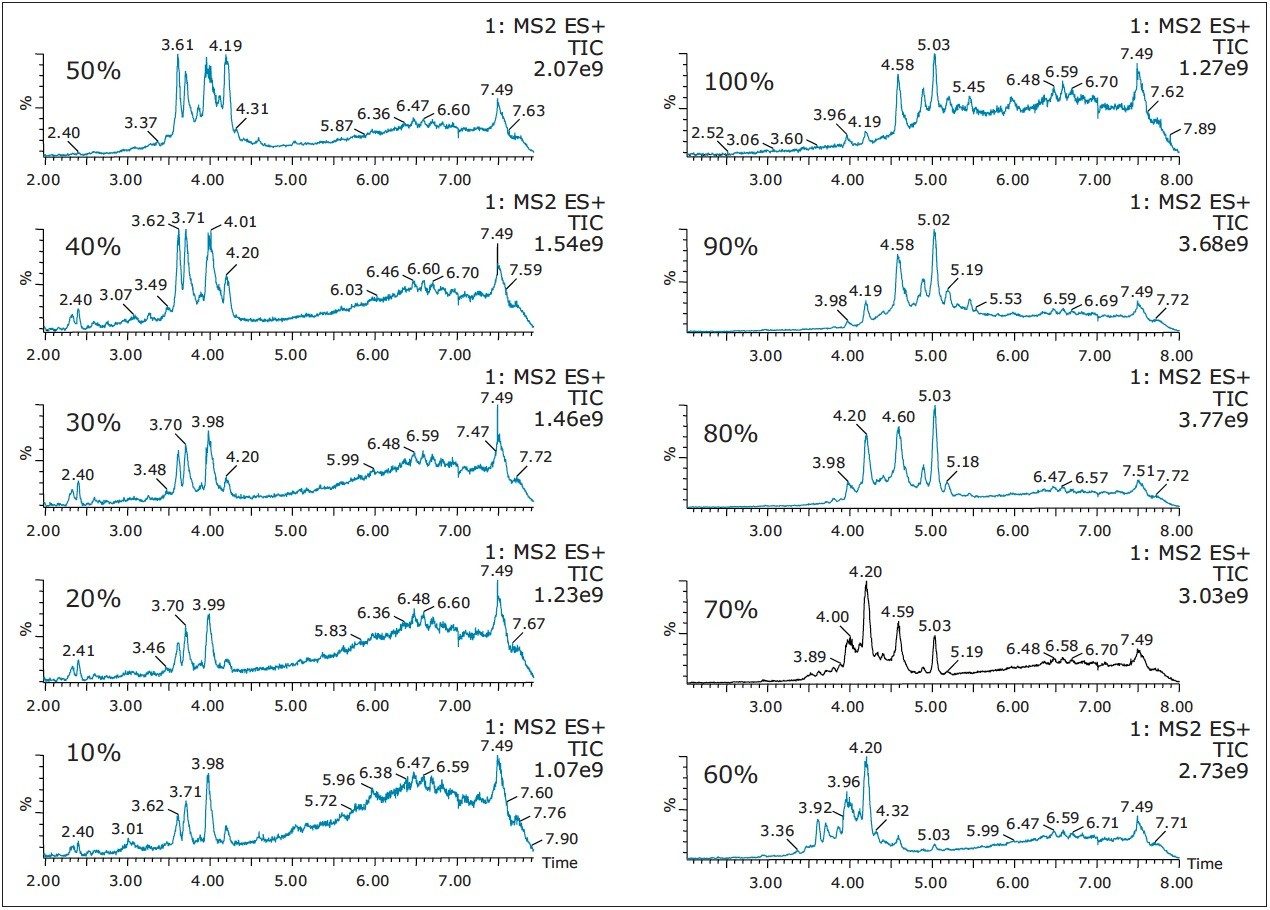Full scan chromatogram for methanol sequential elution