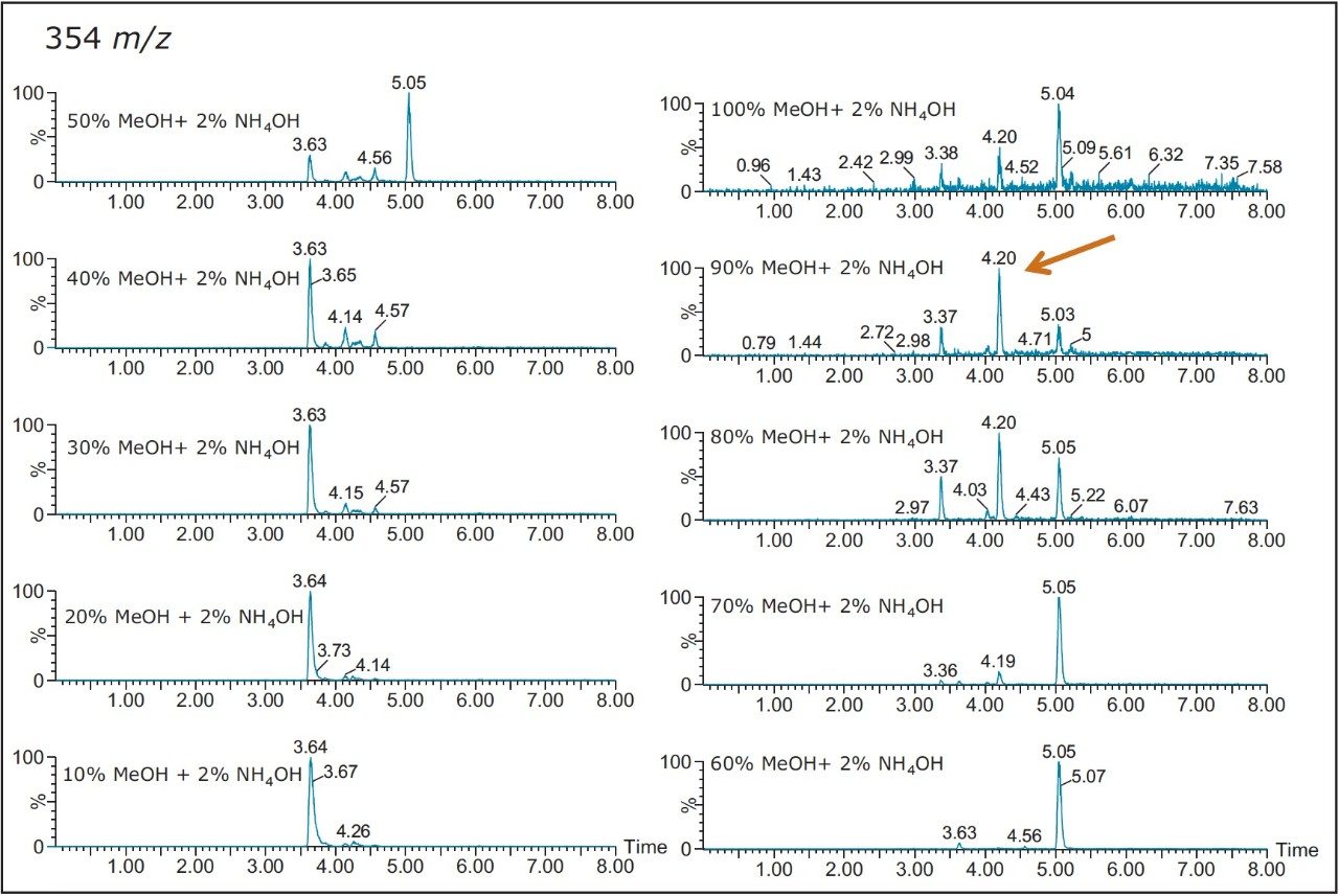 Mass extracted chromatograms at 354.5 m/z