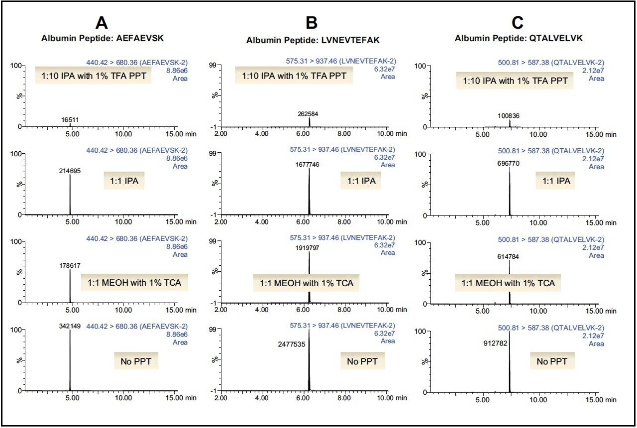 Chromatograms showing albumin depletion 
