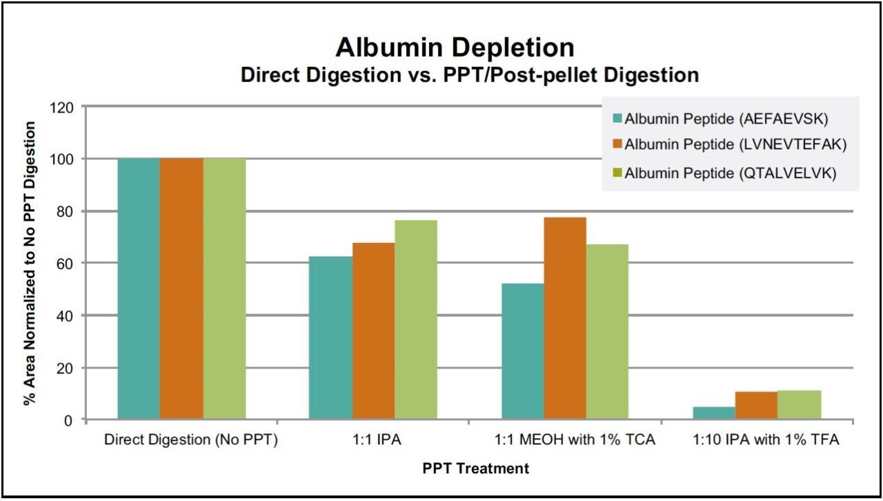  Graph demonstrating reduction of representative albumin peptides