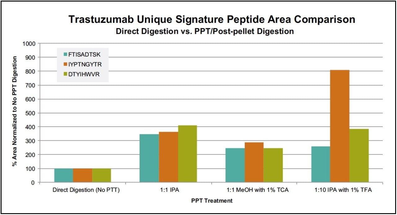 Bar Graph demonstrating improved area counts for 3 unique tryptic peptides of trastuzumab
