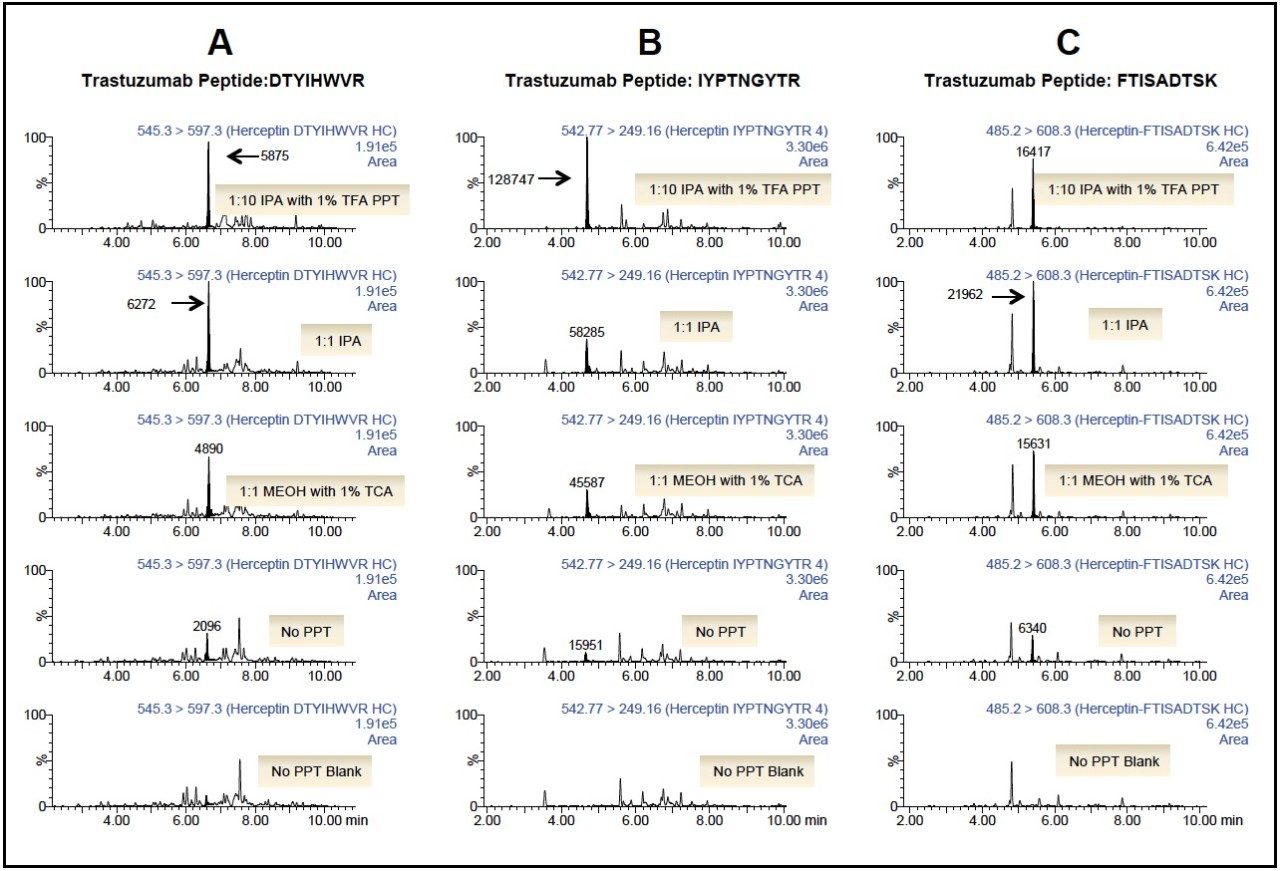 Chromatograms demonstrating improved chromatographic performance