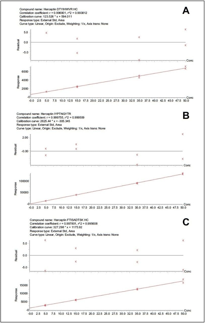 Representative calibration curves for the three tryptic peptides 