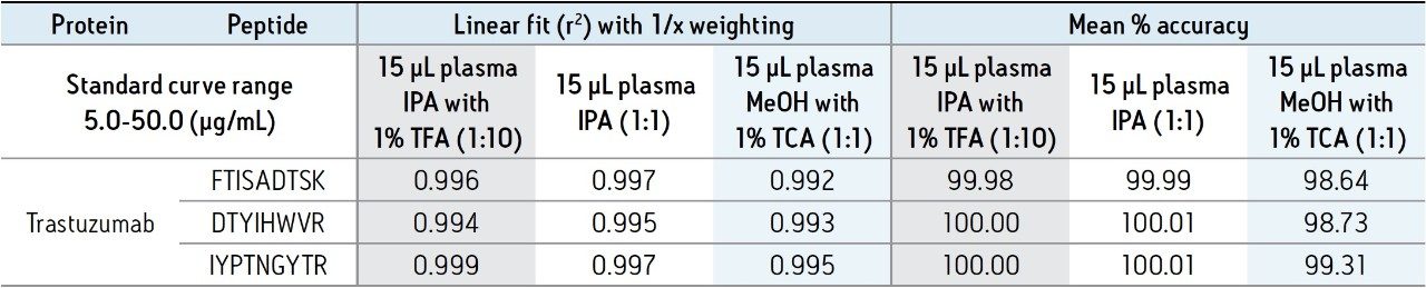  Linear dynamic range and standard curve statistics for signature peptides