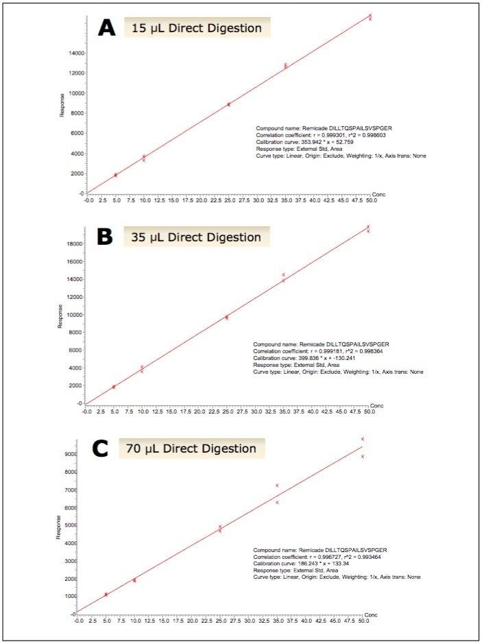  Representative calibration curves