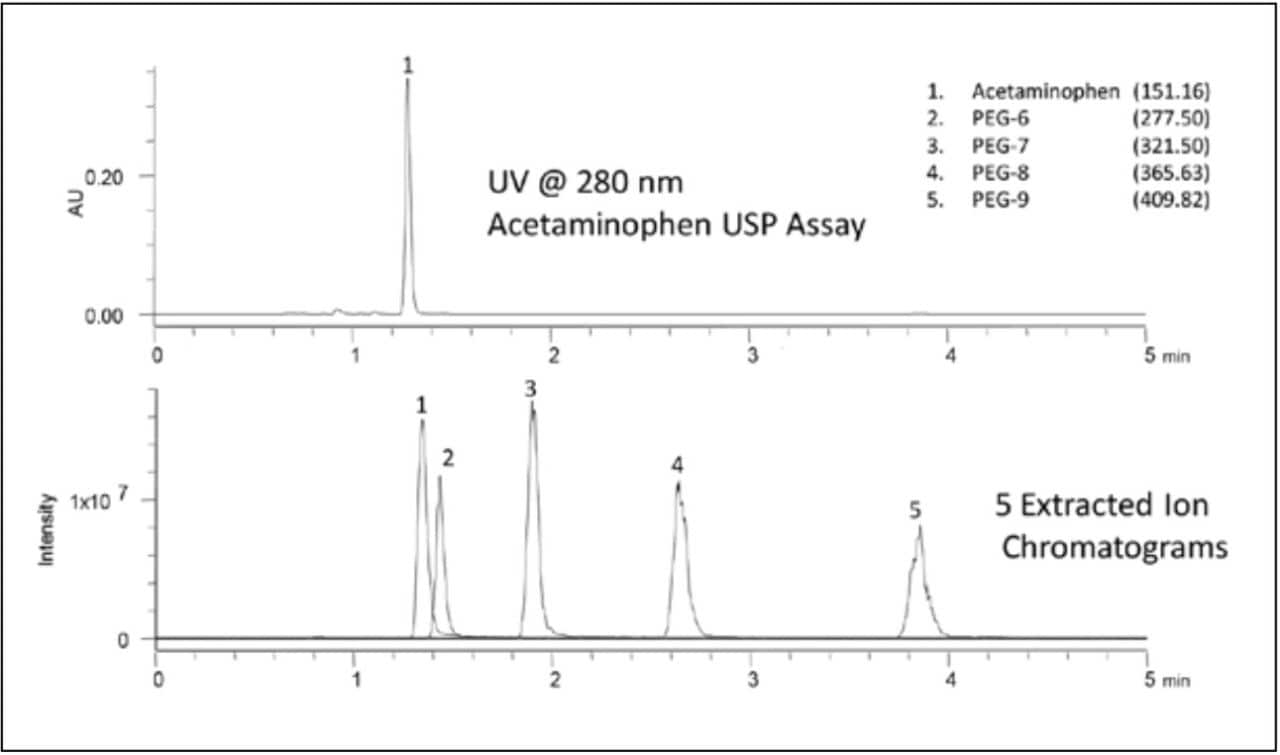 (Top) USP assay monograph of Acetaminophen in cough syrup at 280 nm. (Bottom) Overlay of 5 extracted ion chromatograms.