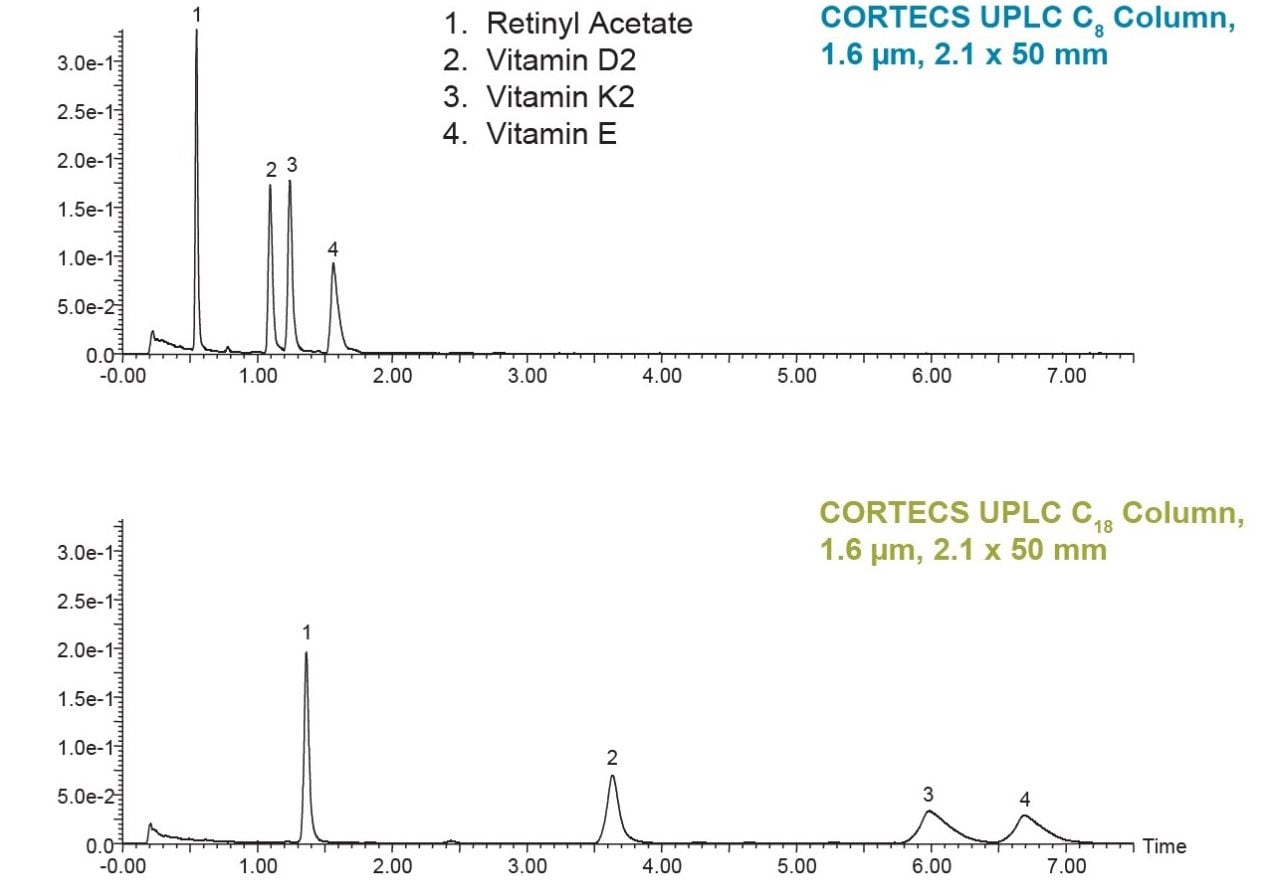 Analysis of four fat soluble vitamins using a CORTECS UPLC Columns.