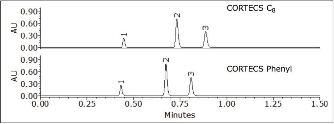 Neutrals QC Reference Material separation