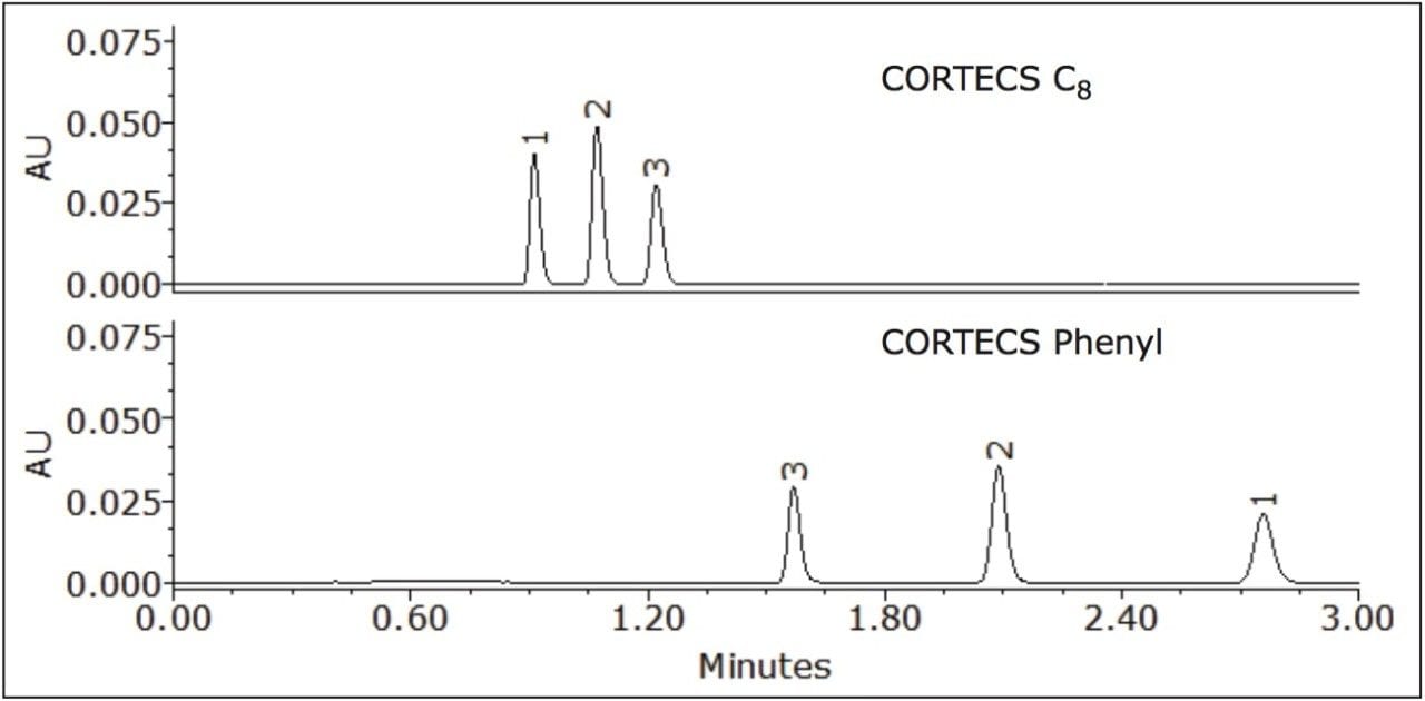Chromatograms of the separation of nitrobenzenes